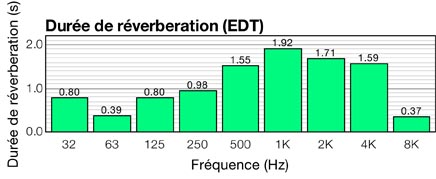 Reverberation analysis